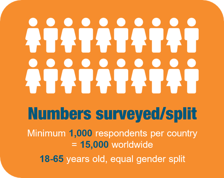 Infographic representing the Sunstar Global Oral Health Statistics 2021 survey methodology: 15,000 total respondents across 15 countries, ages 18–65, with an equal gender split.