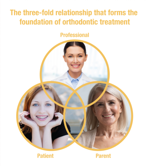 three fold relationship