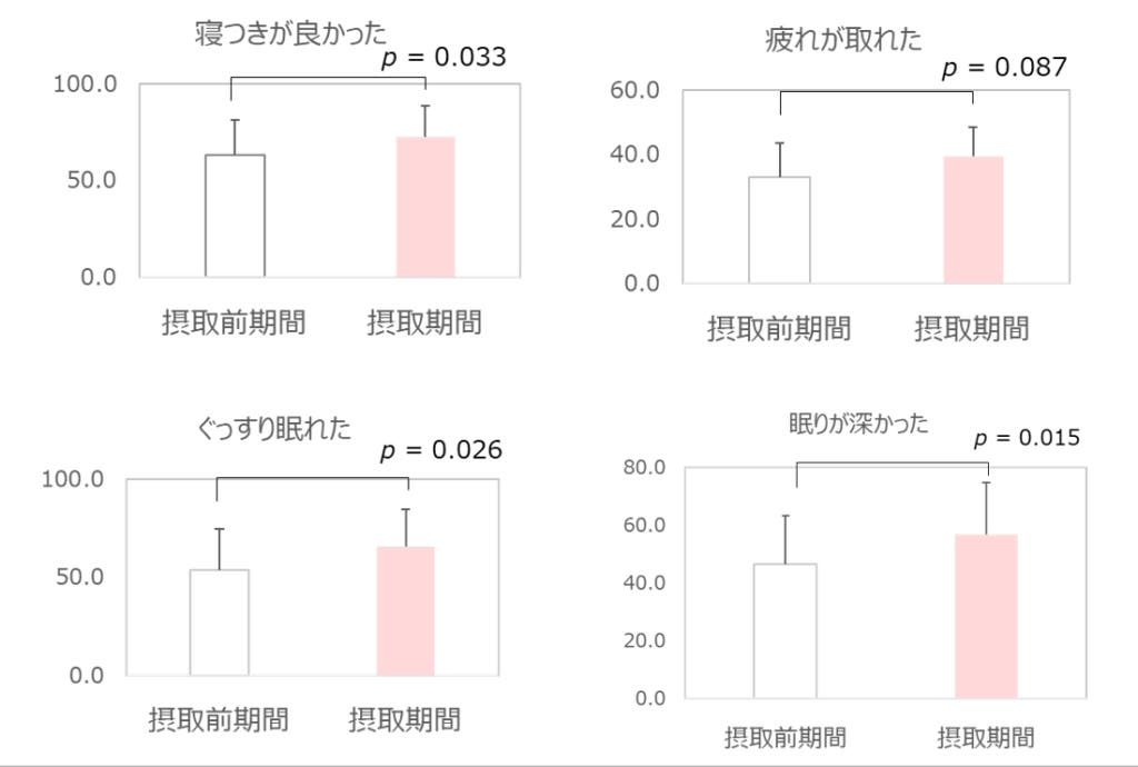 サンスター、ラクトフェリンの効果を日本旅行医学会で発表JTBグループ添乗員の協力で時差ボケの軽減、寝つきや熟眠感を検証～大豆由来膜多層 ...