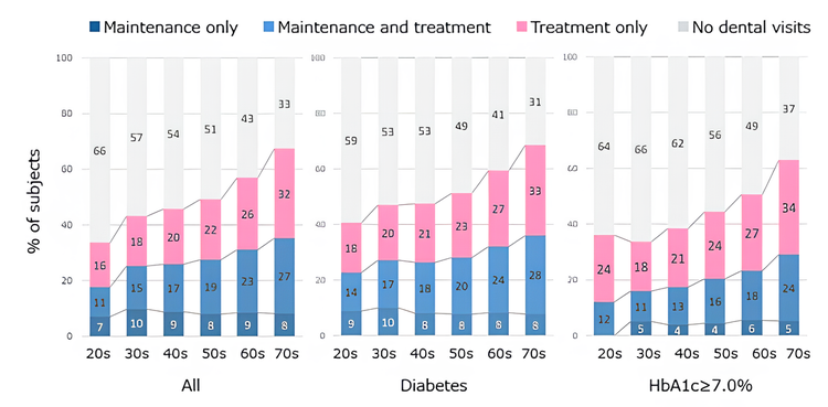 Chart showing percentage of dental visits by age