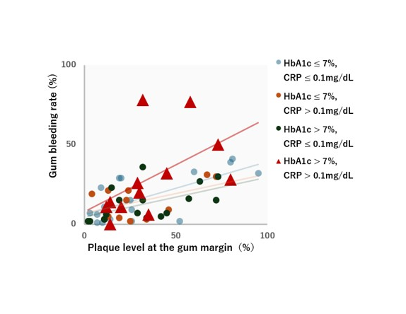 Relationship between plaque and gum bleeding‑ rate across four HbA1c × CRP groups