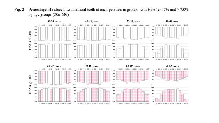 Percentage of subjects with natural teeth at each position in groups with HbA1c < 7% and ≥ 7.0% by age groups (30s–60s)