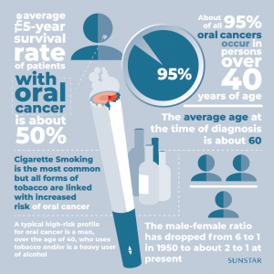 Oral cancer is among the ten most common cancers worldwide 