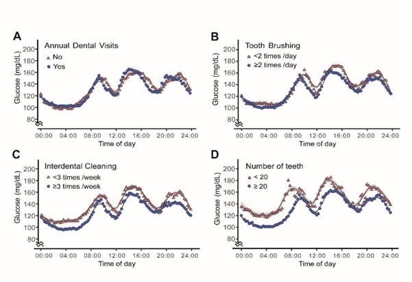 Adults with diabetes who practice interdental cleaning have more stable  24-hour blood glucose