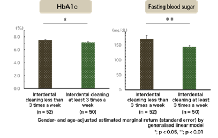 Figure 1. Interdental cleaning habits, HbA1c, and fasting blood sugar levels (gender- and age-adjusted