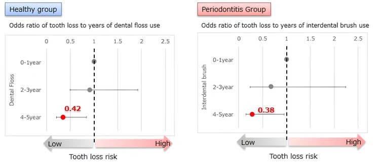 Logistic regression analysis of association between tooth loss and use of interdental cleaners
