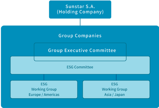 Sunstar's ESG Committee organizational chart