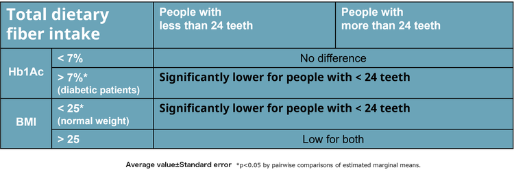 Stratified Analysis of number of teeth (24 or more) and total dietary fibre content (Generalized linear model)
