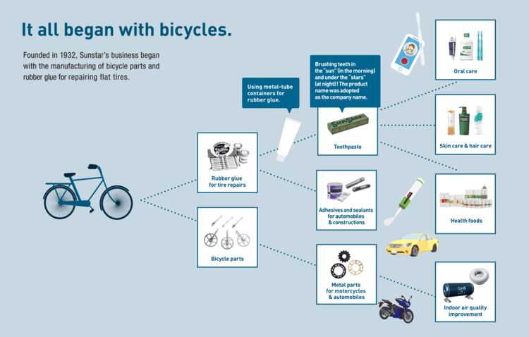 It all began with bicycles